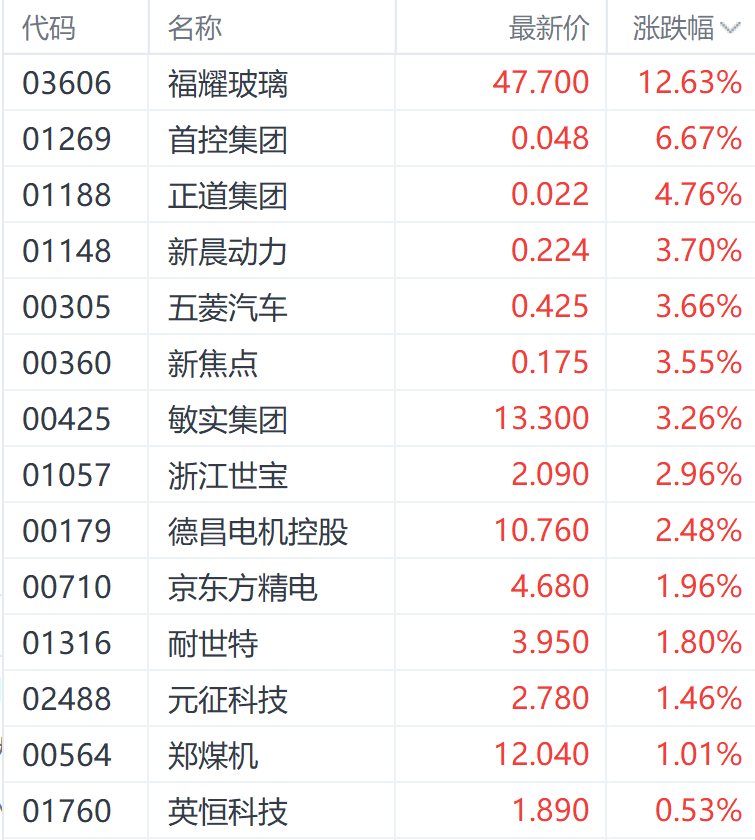 福耀玻璃H股涨超13%创两年多新高 一季度净利润飙升逾50%