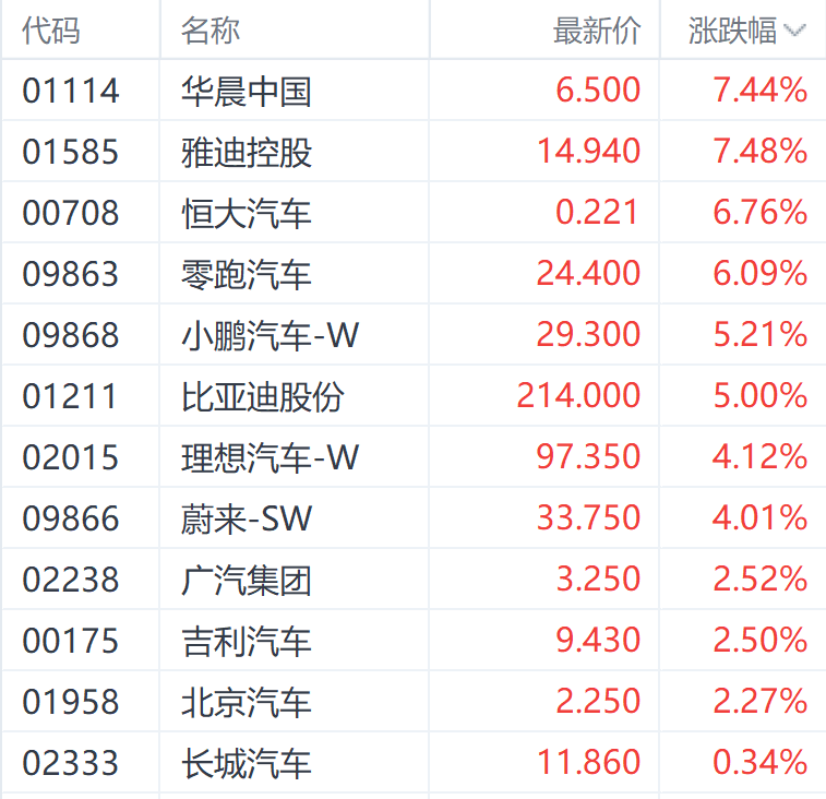 福耀玻璃H股涨超13%创两年多新高 一季度净利润飙升逾50%