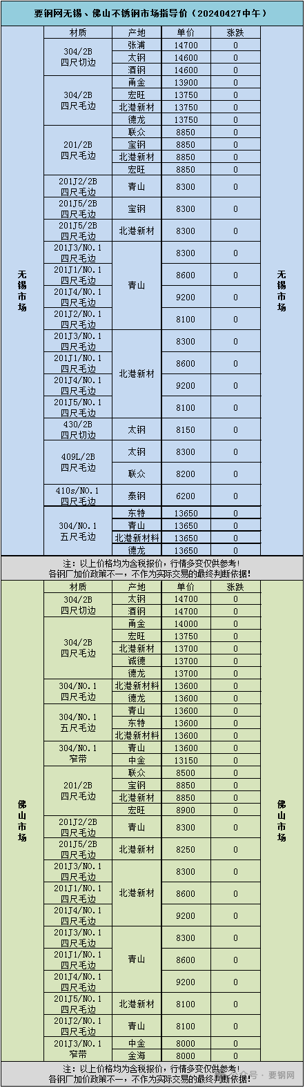 现货 | 要钢网无锡、佛山不锈钢市场指导价（20240427中午）