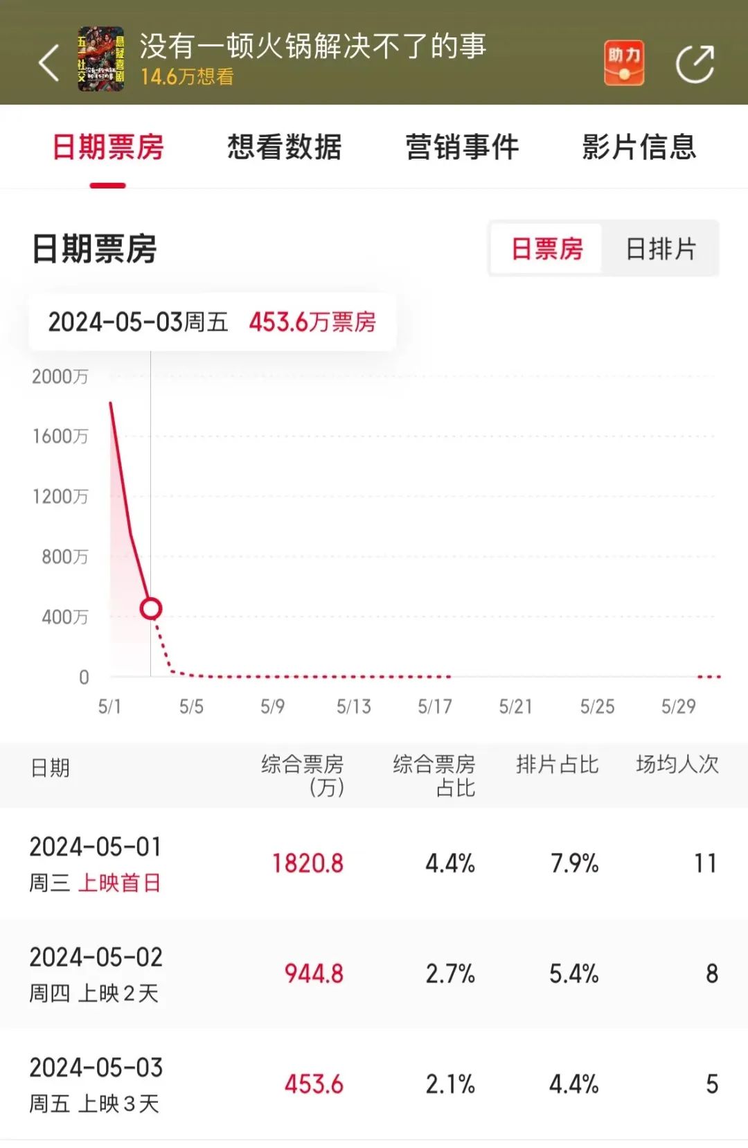 杨幂，突然“遇冷”，电影《没有一顿火锅解决不了的事》票房低迷，出品方包括唐德影视、百纳千成等上市公司