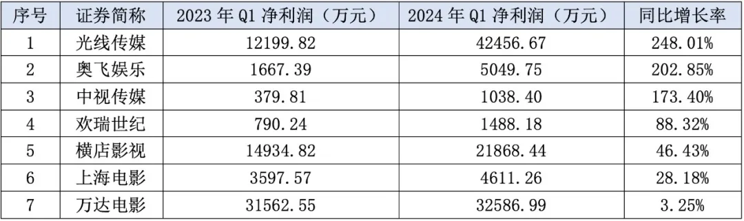 杨幂，突然“遇冷”，电影《没有一顿火锅解决不了的事》票房低迷，出品方包括唐德影视、百纳千成等上市公司